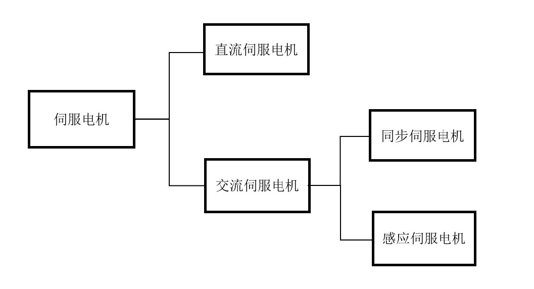 伺服電機