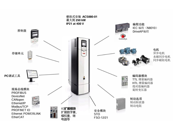 ABB 兼容型ACS880motion工業(yè)變頻器打造精準可靠的運動(dòng)控制方案